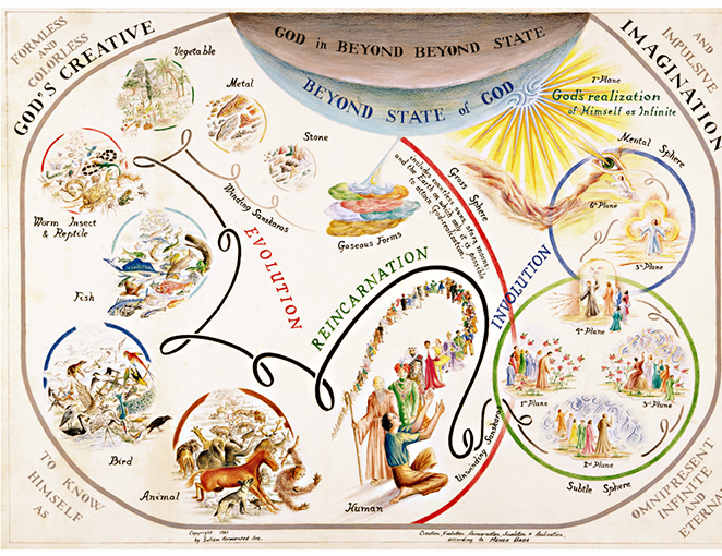 Chart of Meher Baba's Themes