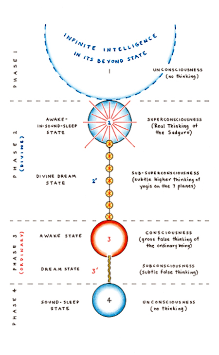 Four Phases